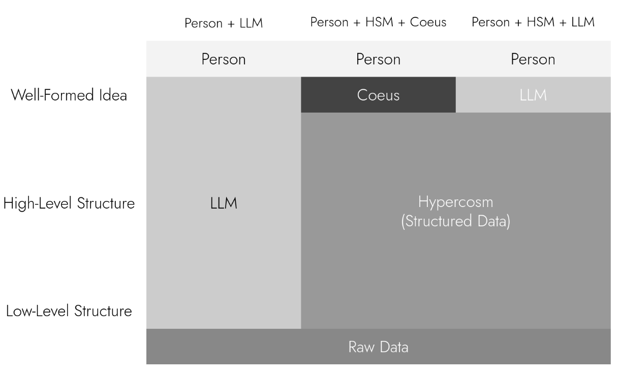 AI works by organizing and integrating information to present a summary or synthesis to a user. HSM presents two alternatives, 1. using already structured data stored in the Hypercosm and having Coeus visualize this structure or 2. Using an LLM to express the structure via natural language.