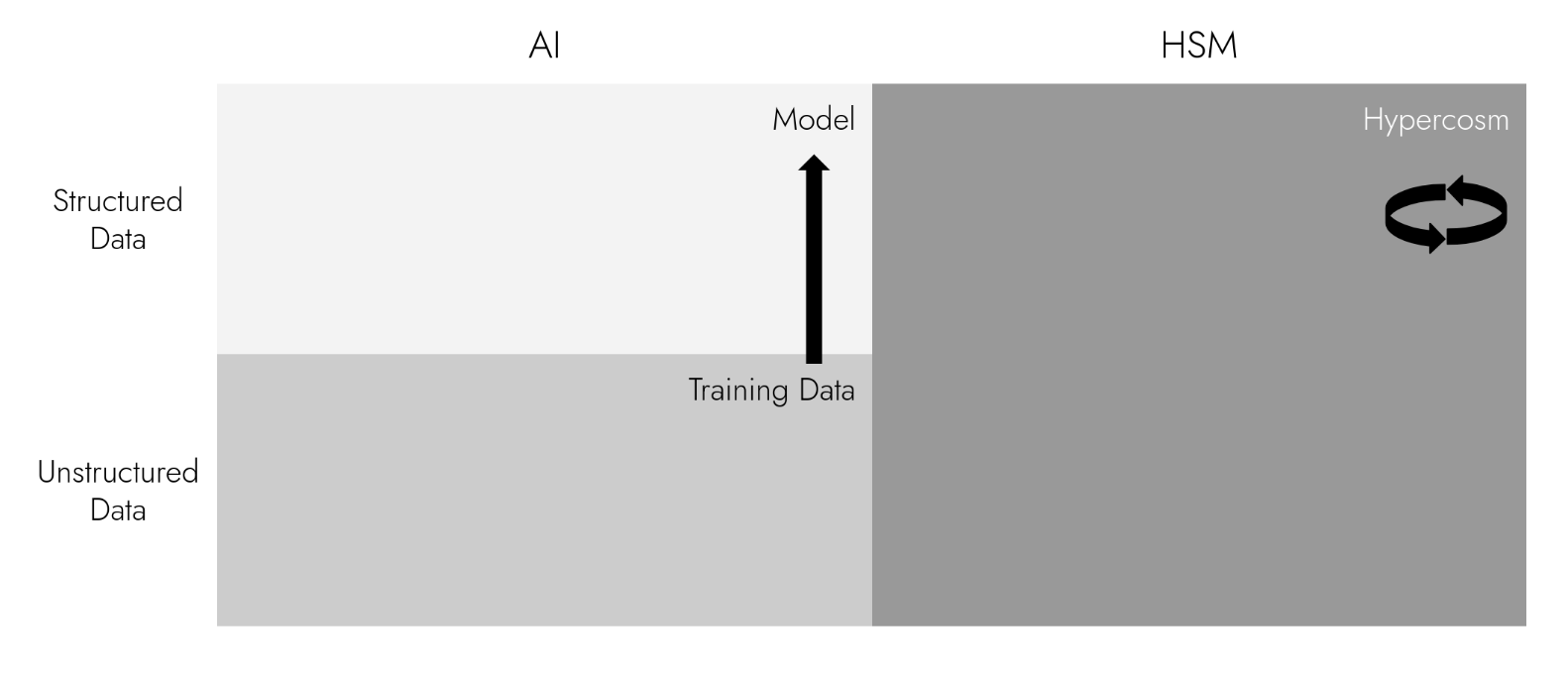 A comparison of the HSM and LLM data model. LLMs learn and store this knowledge inaccessibly; in HSM everything is stored via an open syntax that everyone can use.